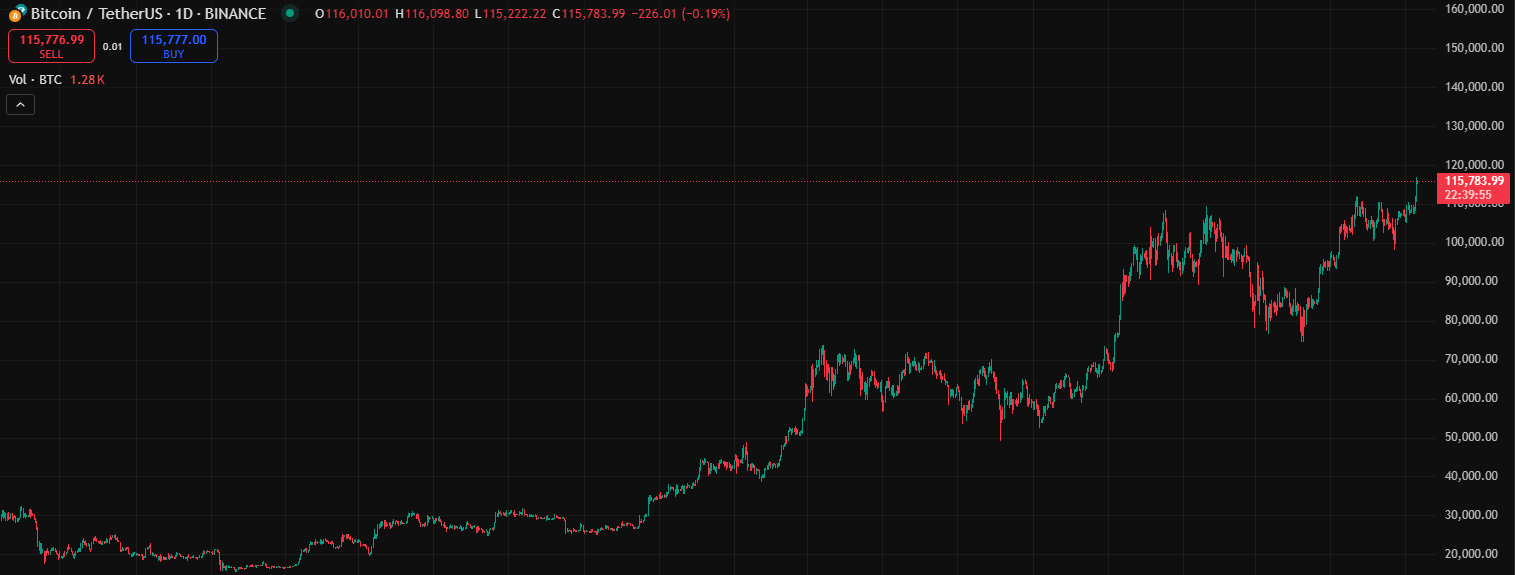 Bitcoin graafik 11.07.2025