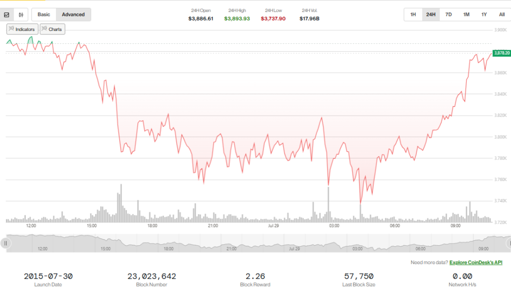 ETH Price Prediction 30.07.2025