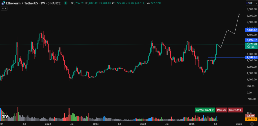Ethereum chart 21.07.2025