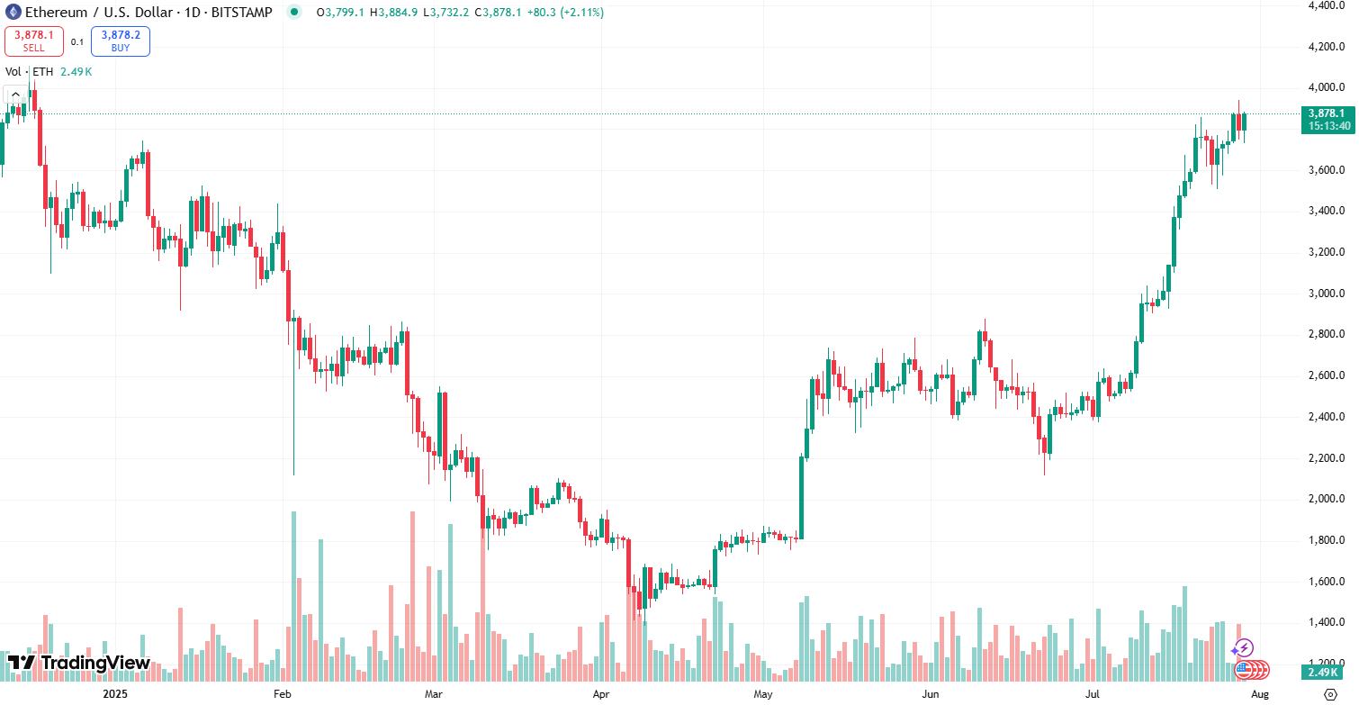 Ethereum hinna graafik