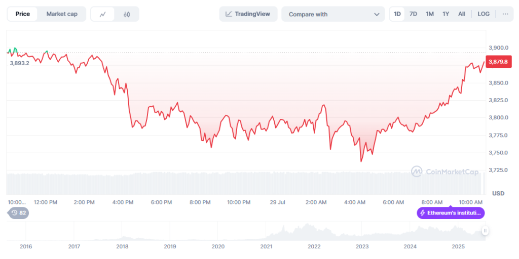 Ethereum prognoos 30.07.2025