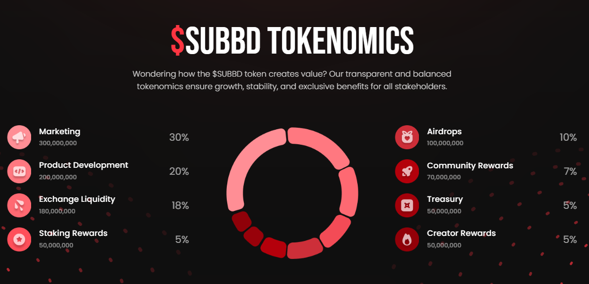 Subbd tokenomika 