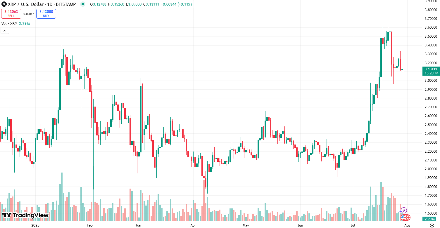 XRP-hinna graafik 30.07.2025