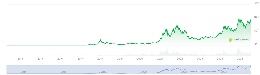 coingecko 22.07.2025