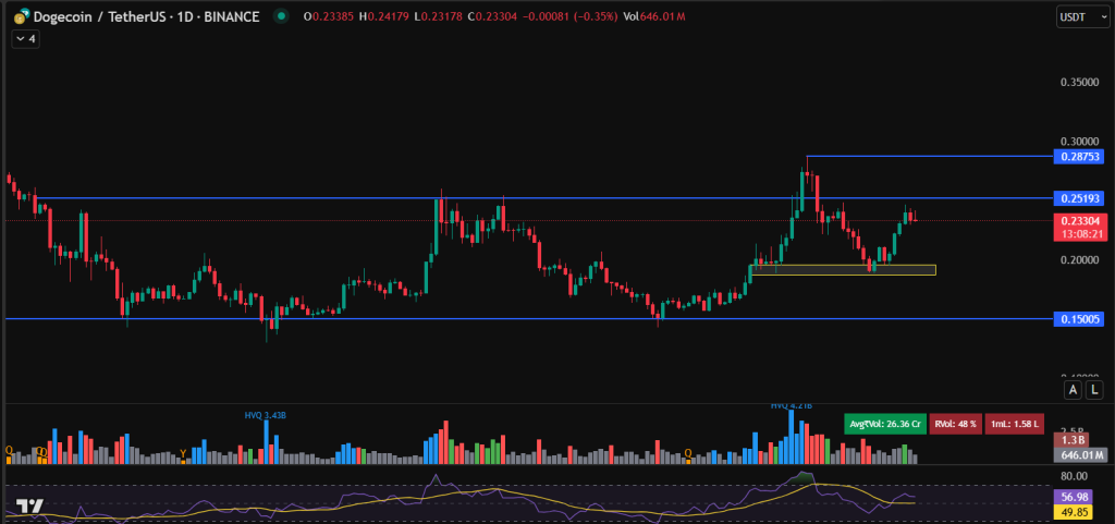 Dogecoin TetherUS 11.08.2025