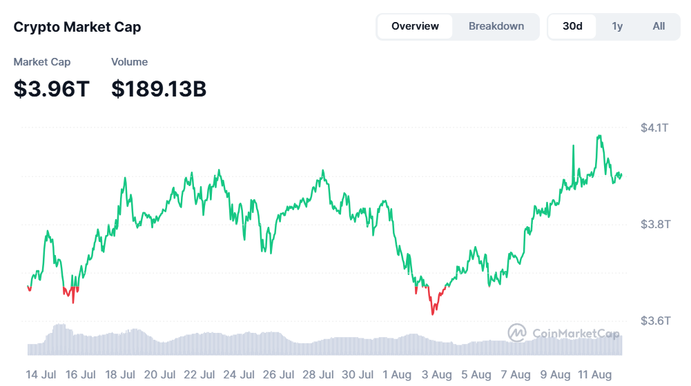 Krüpto market cap 12.08.2025