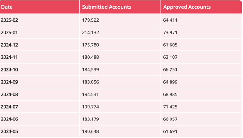 OF accounts