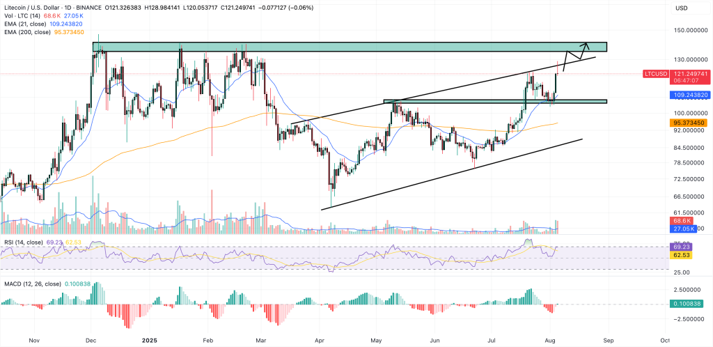 litecoin hinna graafik 06.08.2025
