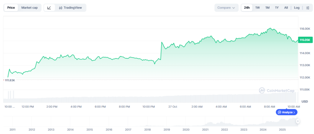 Bitcoin-hind-27.10.2025