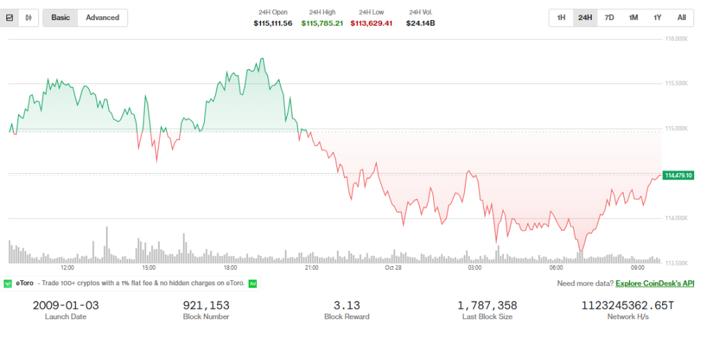Bitcoin-hinna-graafik-28.10.2025