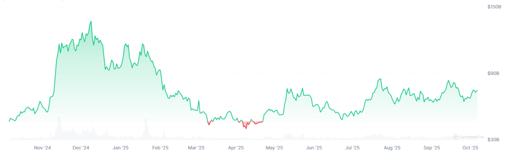 Meme-coin-market-cap