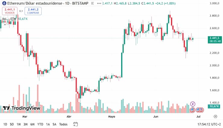 Prevision de ethereum (1)