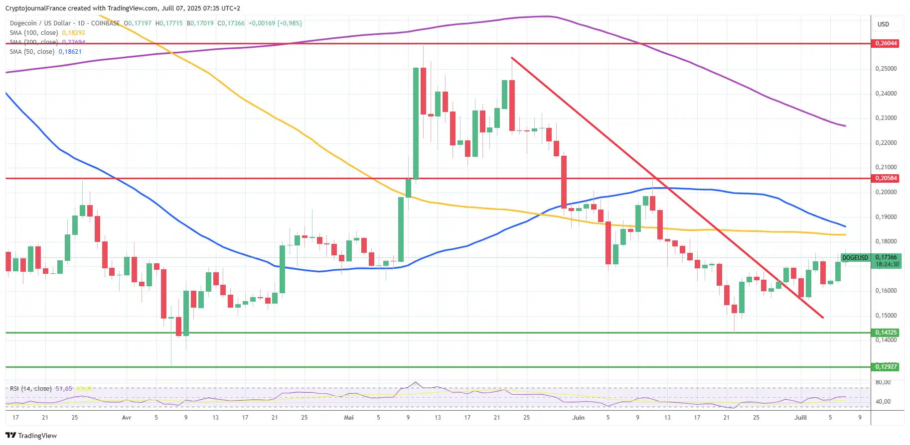 dogecoin precio