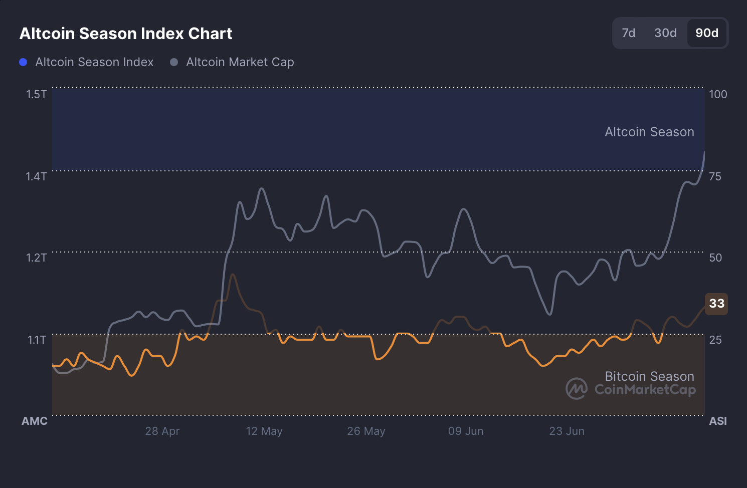 altcoins