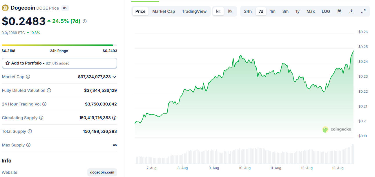 Dogecoin apunta a los 0,28 dólares tras compras masivas de ballenas