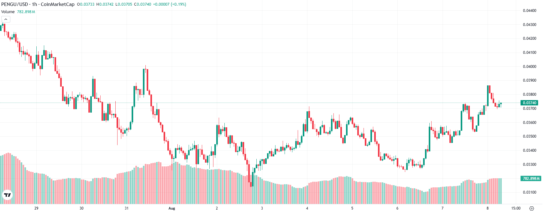 Pudgy Penguins mantiene el impulso mientras la preventa de Maxi Doge gana  fuerza