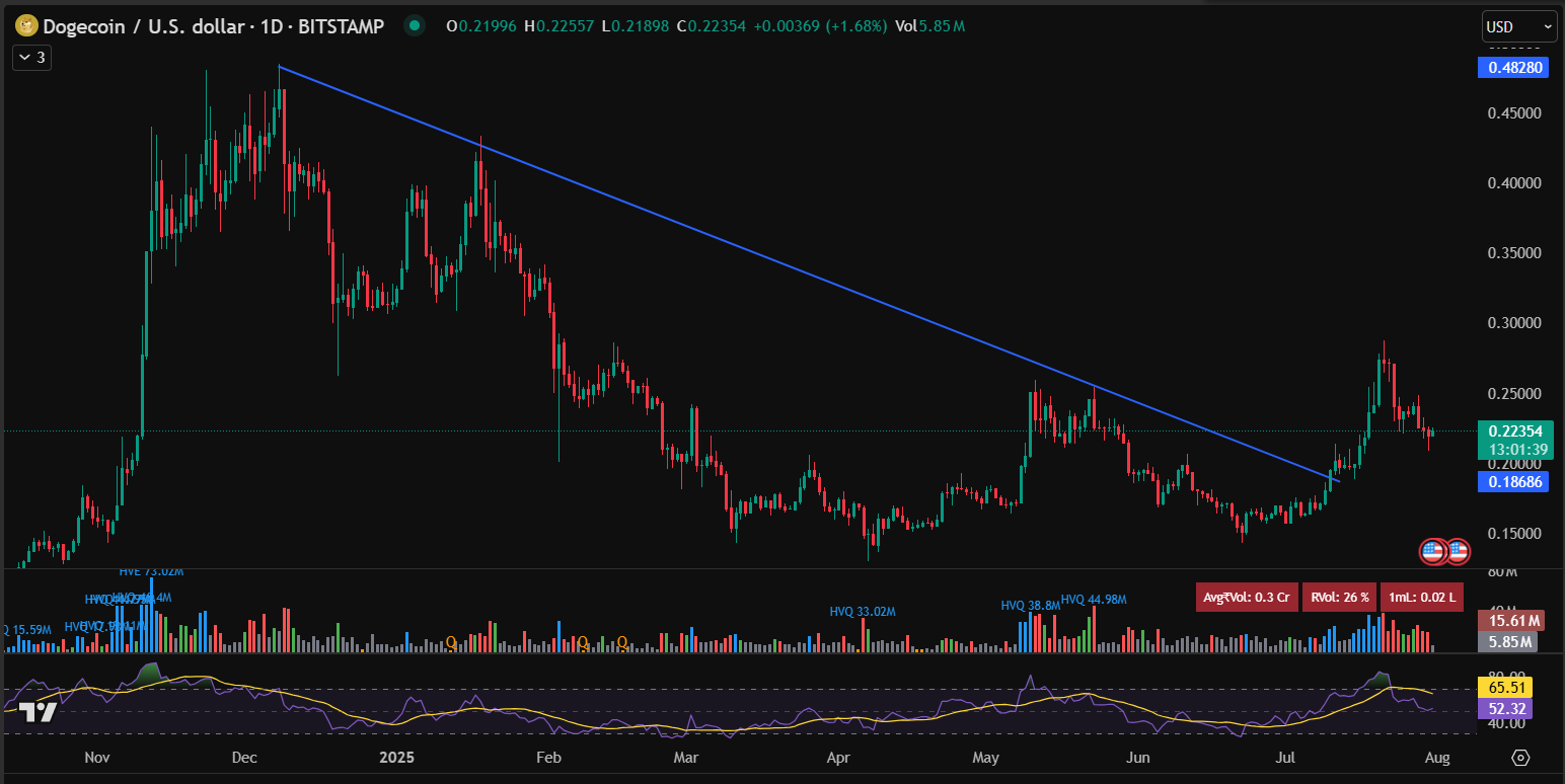 doge usd