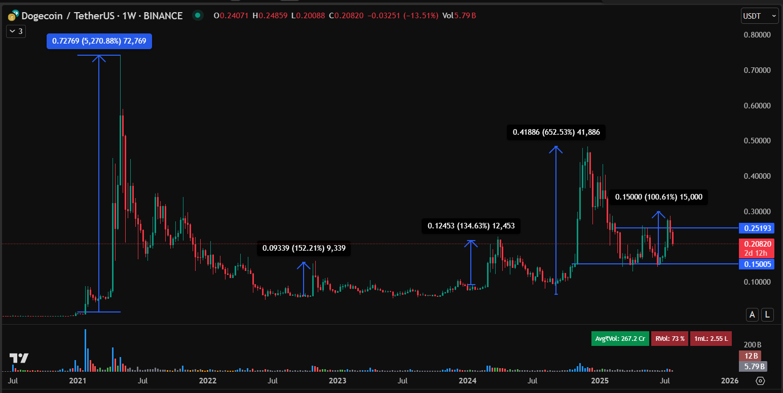 doge usd