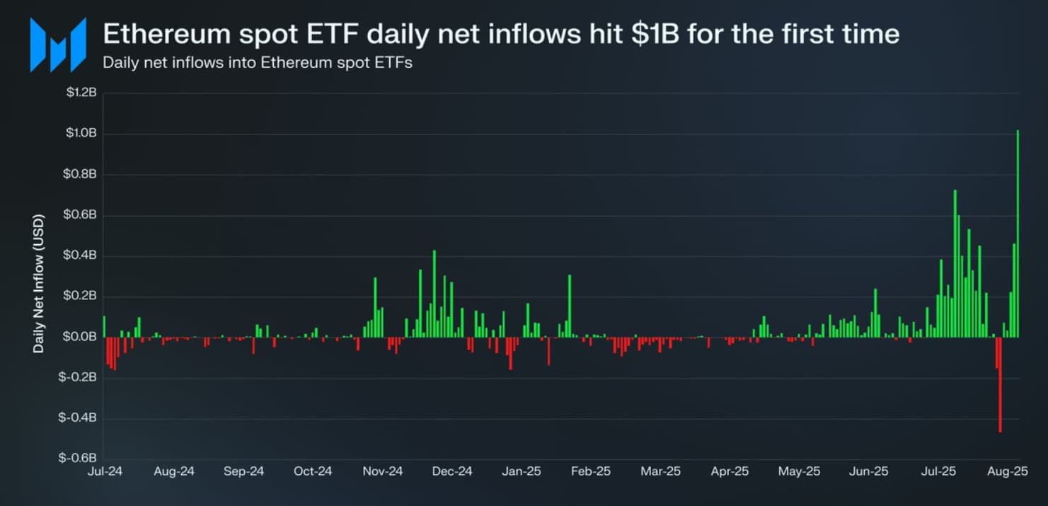 Ethereum bate récords con 1.000 millones en un día vía ETF y aviva la  temporada de altcoins