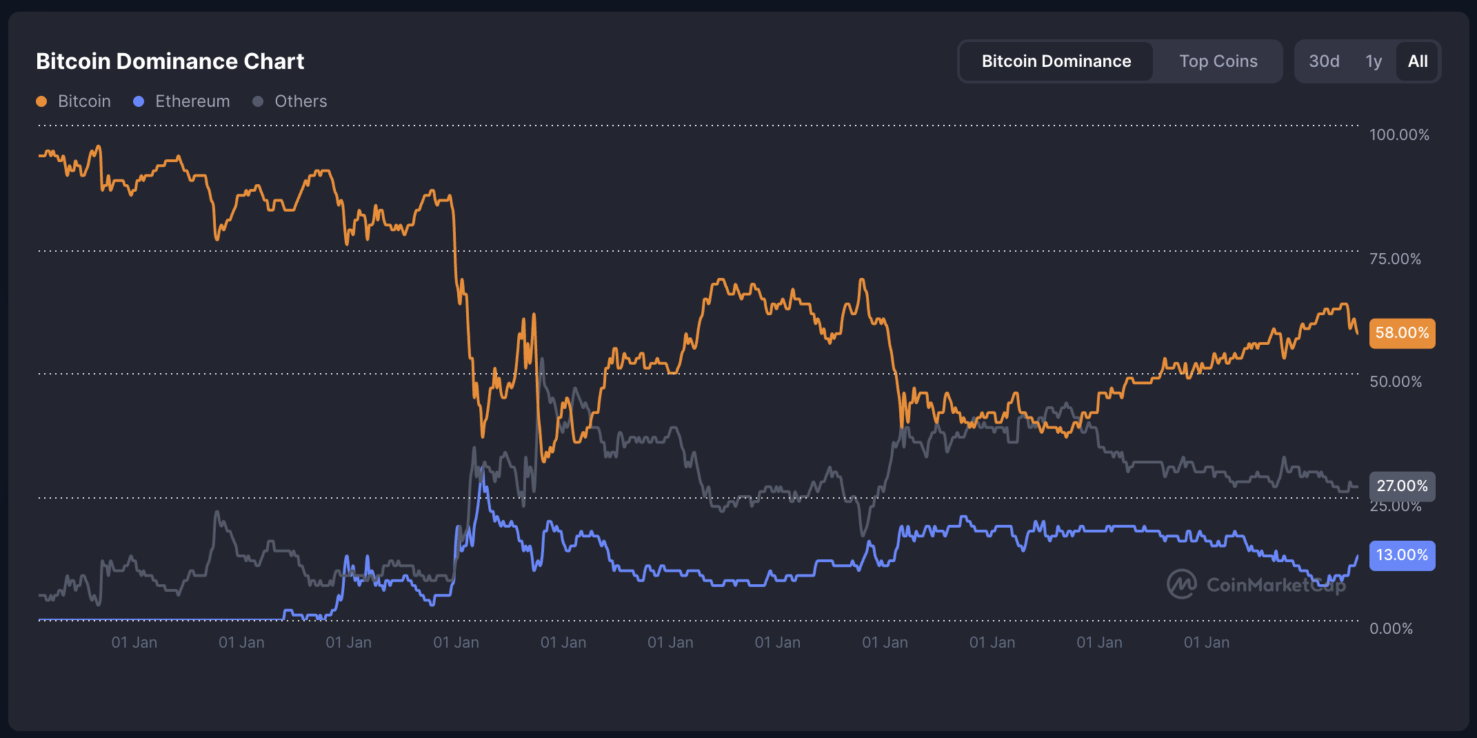 btc dominancia