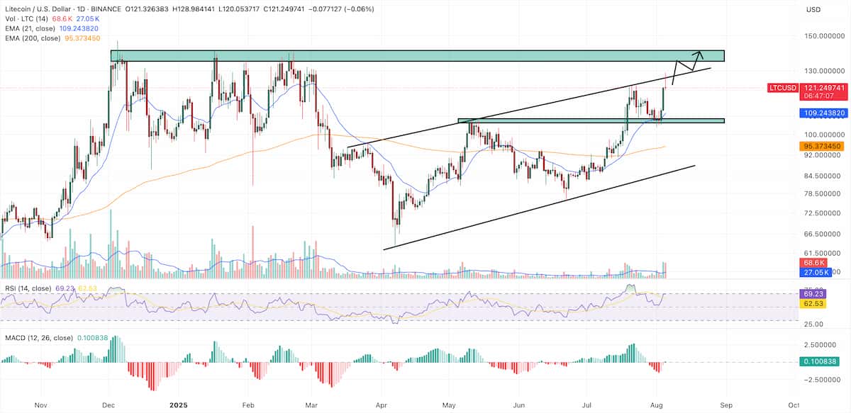 litecoin usd