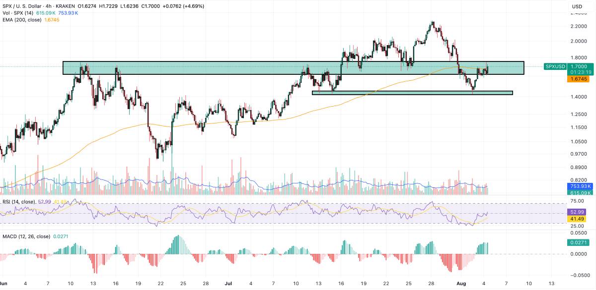 gráfica de spx/usd