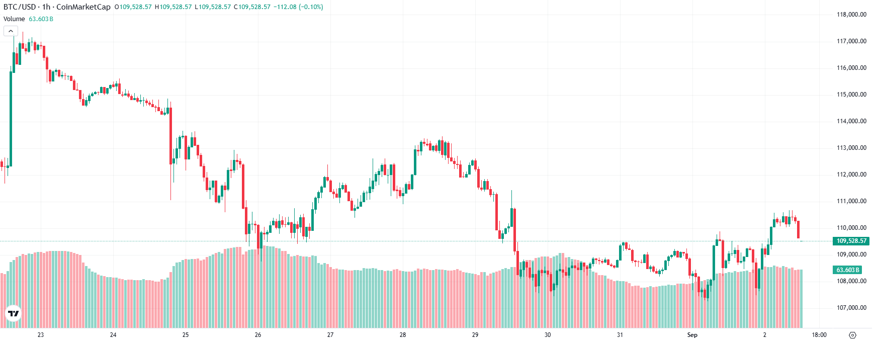 Bitcoin consolida por encima de los $100.000 mientras el oro sube: ¿seguirá  su camino?