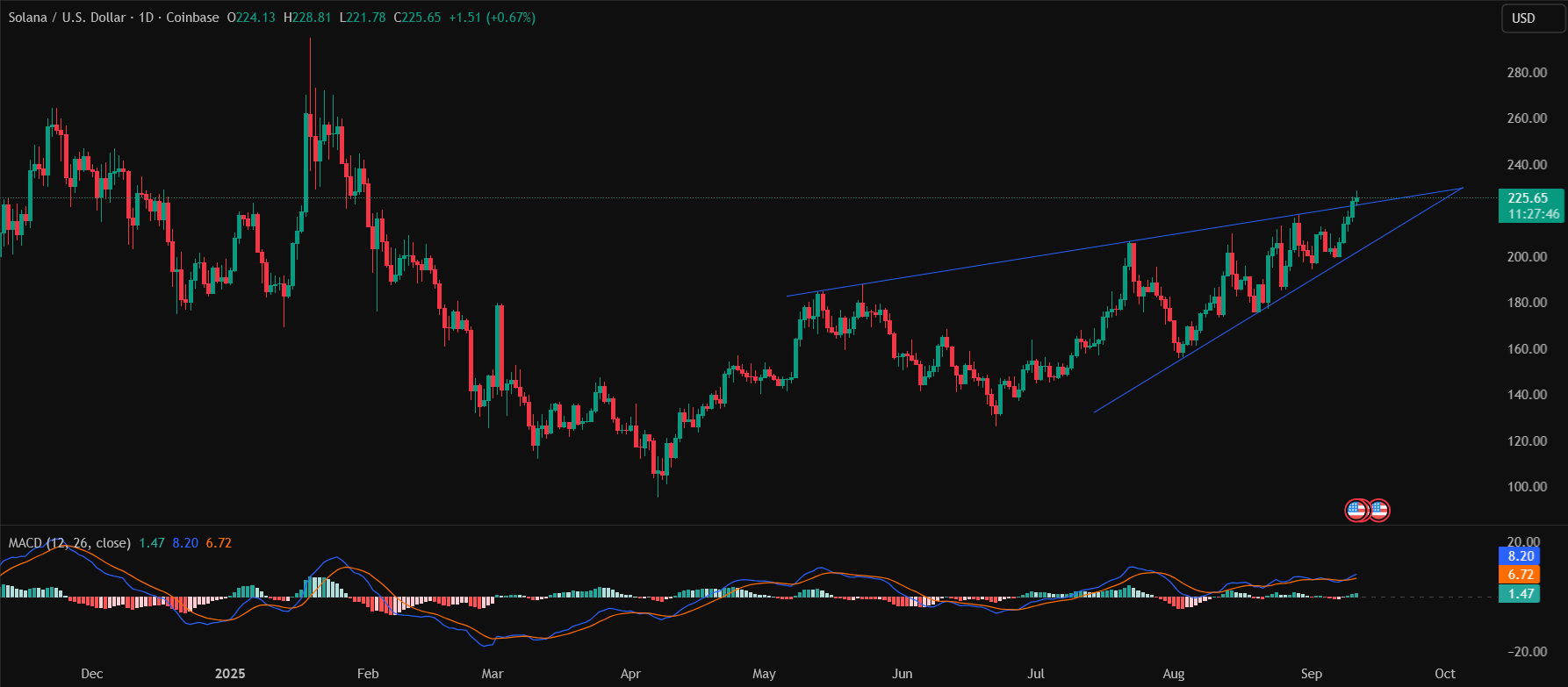 Solana alcanza máximos de siete meses: ¿superará los 300 dólares este  septiembre?