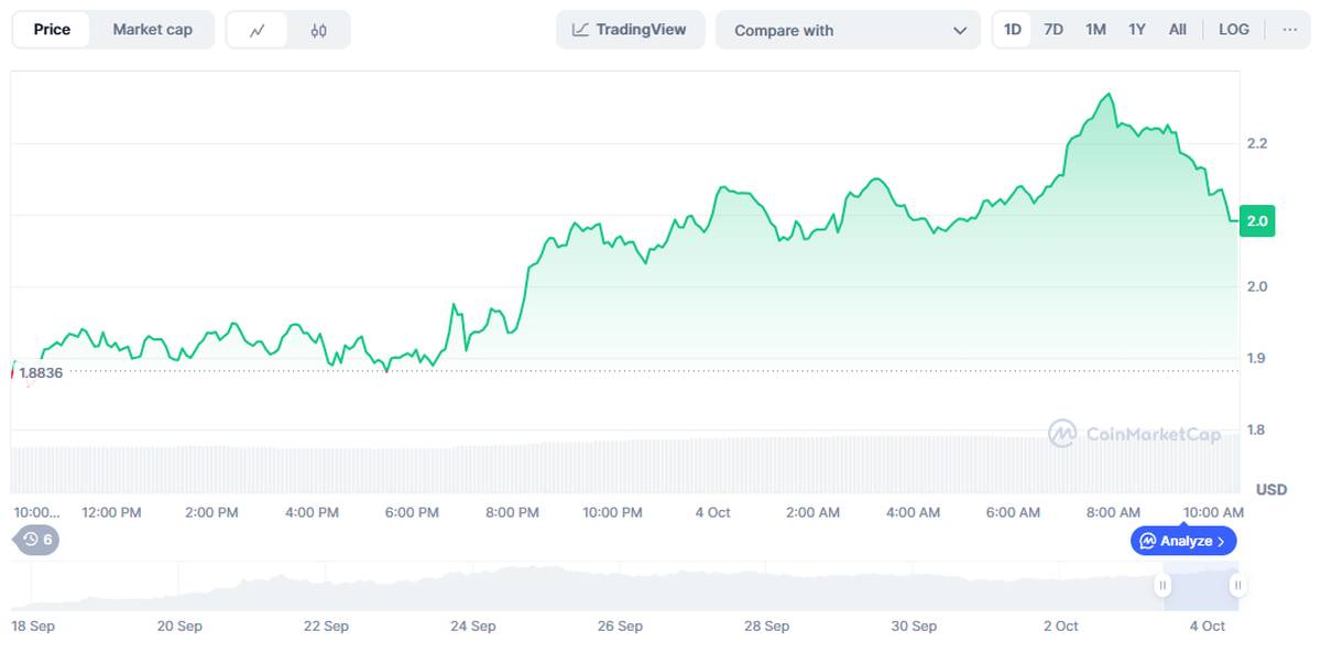 ASTER: Variación del precio de ASTER en las últimas 24 horas. Fuente: CoinMarketCap.