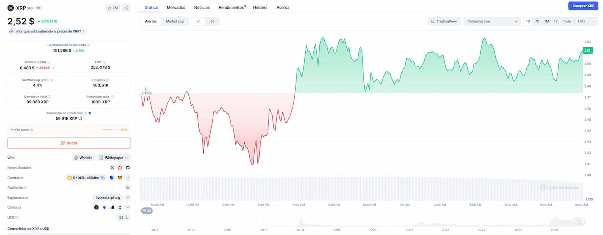 Las ballenas cripto de XRP y DOGE se están relajando. *Fuente: CoinMarketCap