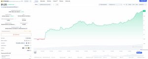 Best Wallet. Variación de precio de SPX en las últimas 24 horas. *Fuente: CoinMarketCap