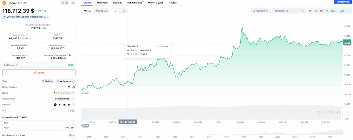 Variación de precios de Bitcoin en las últimas 24 horas.