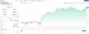 Bitcoin DeFi. Bitcoin sube tras el aumento de actividad de BTCFi