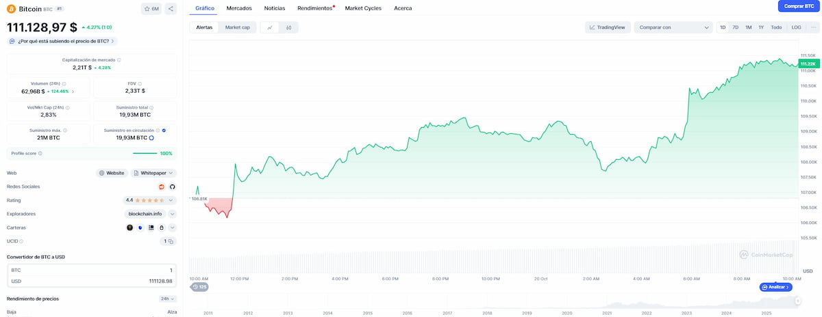 El precio de Bitcoin sube hoy, y no hay pistas de una nueva caída del mercado. *Fuente: CoinMarketCap