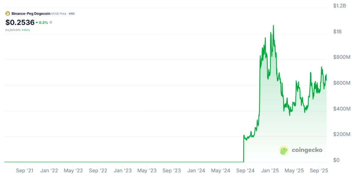 Captura de Coingecko con la capitalización de mercado de Binance-Peg Dogecoin