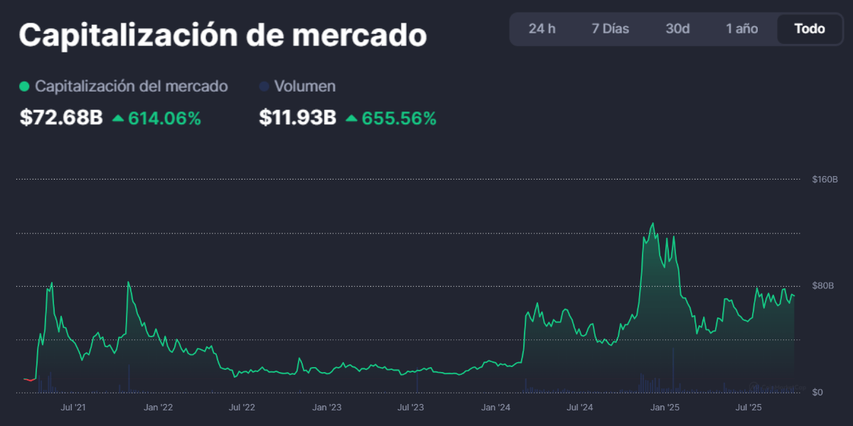 Captura de Coingecko con la capitalización de mercado histórica de las memecoins