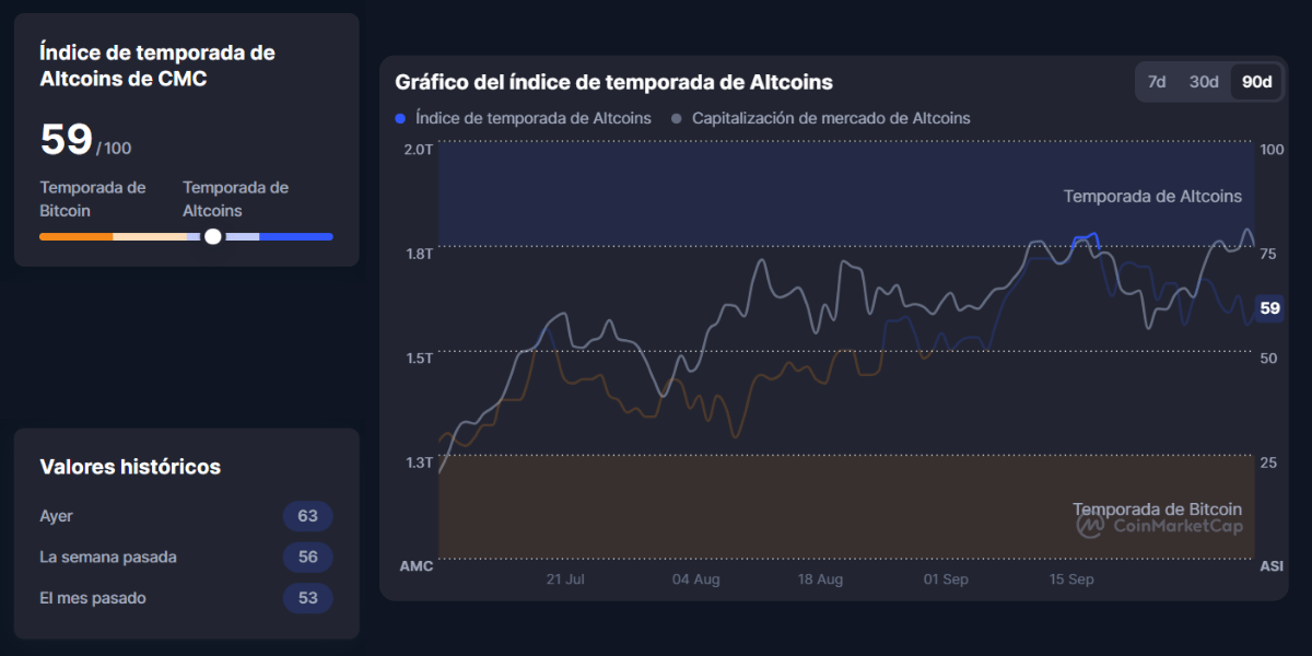 Captura de Coinmarketcap con el índice de temporada de altcoins