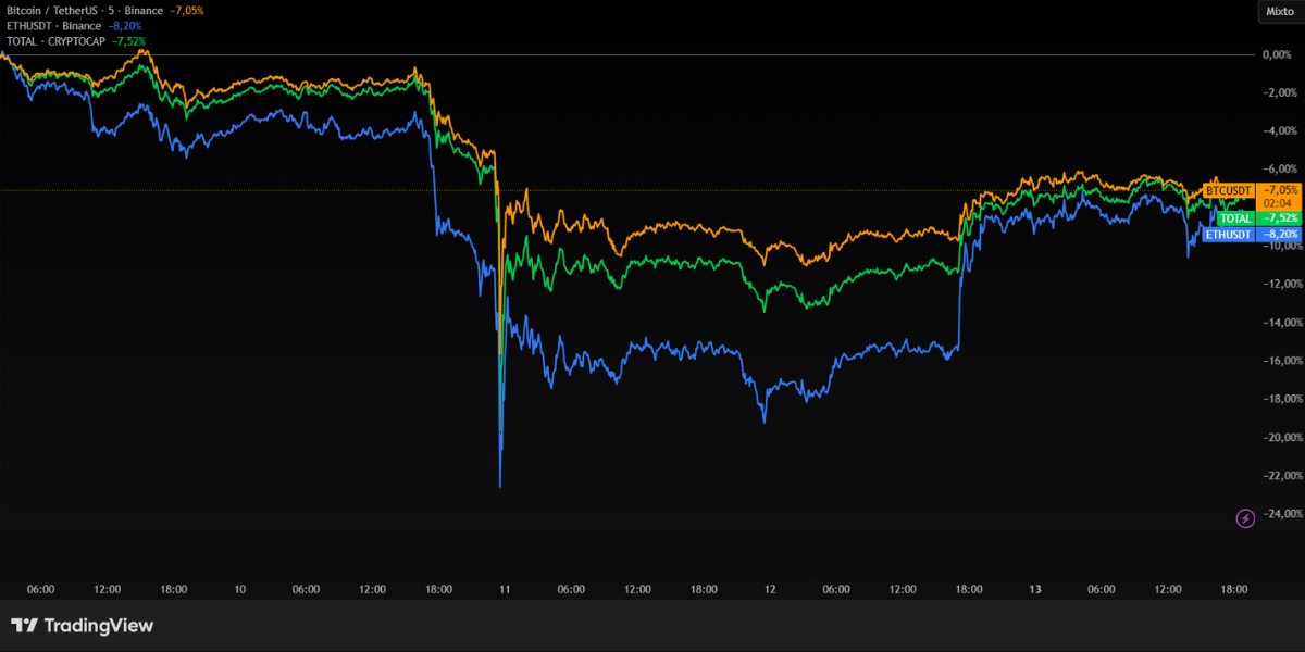 Captura de Tradingview con caída de BTC, ETH y TOTAL este fin de semana pasado