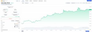 Variación del precio de Bitcoin en la última semana a medida que entraban más fondos por los ETF de Bitcoin