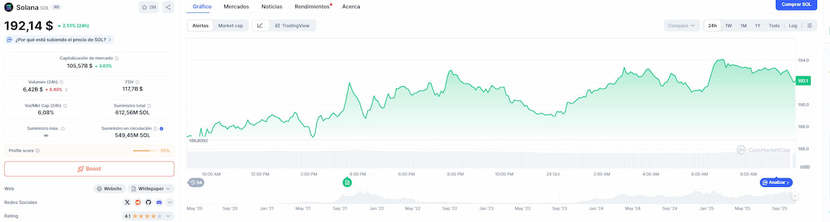 Tras la decisión de Fidelity, el precio de Solana se ha disparado