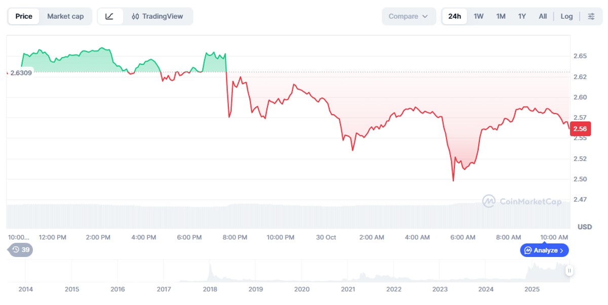 precio de XRP: Variación del precio de XRP en las últimas 24 horas. Fuente: CoinMarketCap.