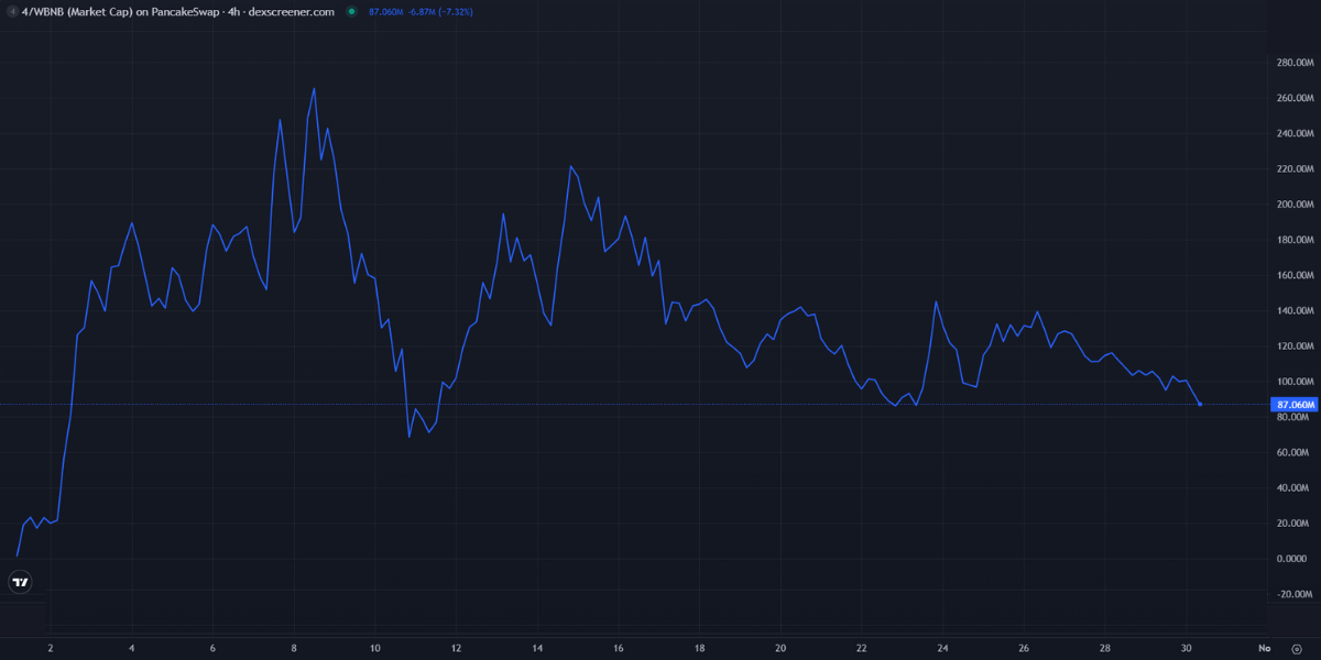 Gráfico de Dexscreener del precio de 4. una de las memecoins de Binance