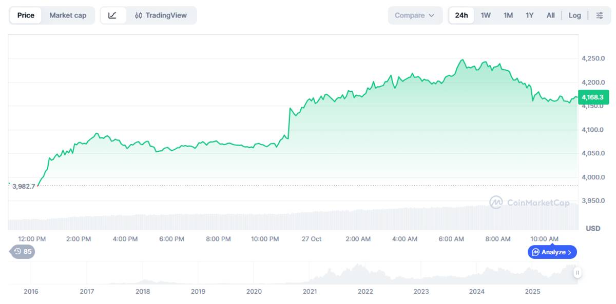 mejores altcoins: Variación del precio de ETH en las últimas 24 horas. Fuente: CoinMarketCap.