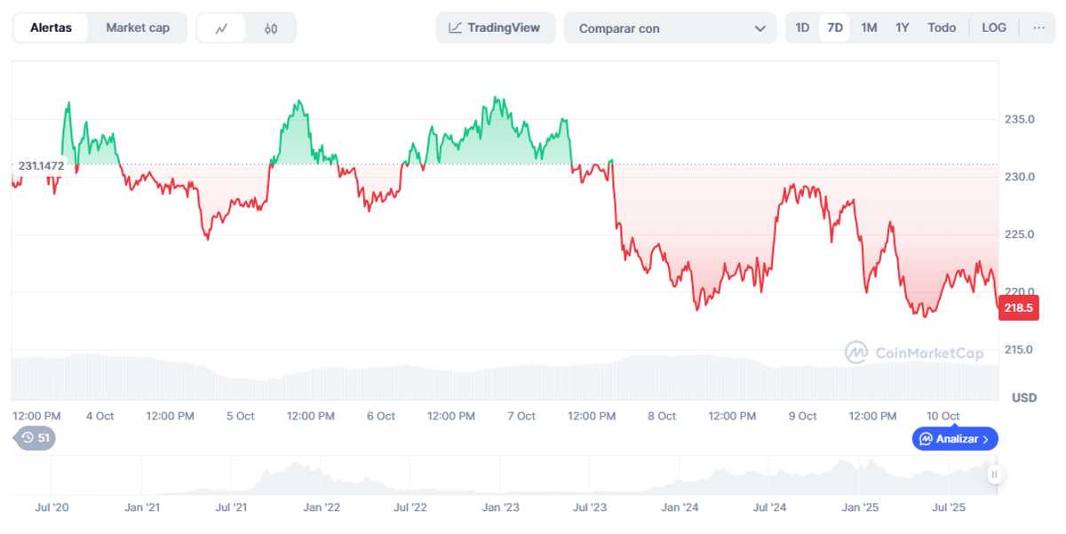 Precio de Solana: Variación del precio de Solana en la última semana. Fuente: CoinMarketCap.