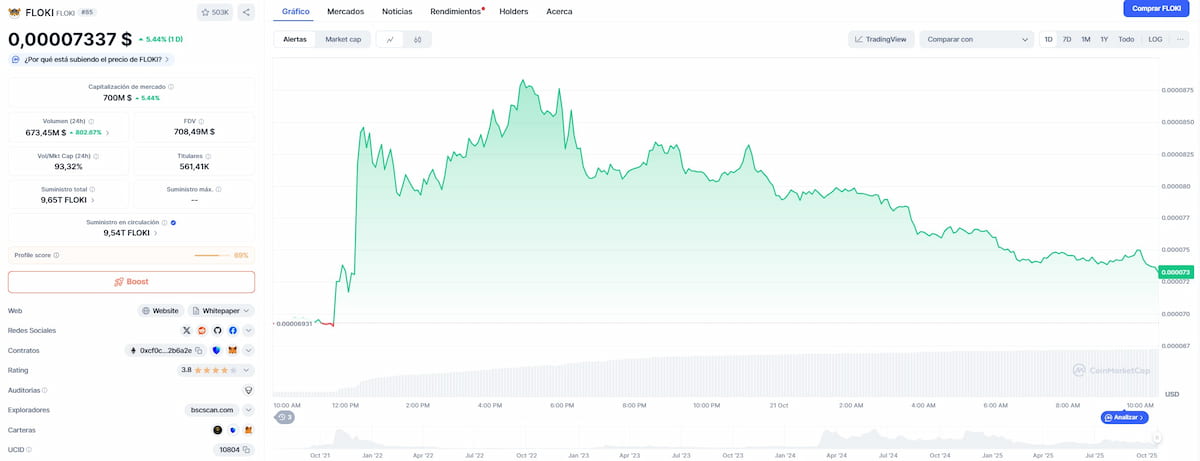 Memecoins. El precio de FLOKI subió casi un 30% después del anuncio de Musk