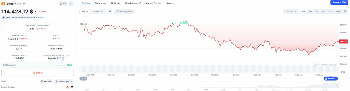 El precio de Bitcoin ha descendido algo tras la evaluación a la empresa de Michael Sailor