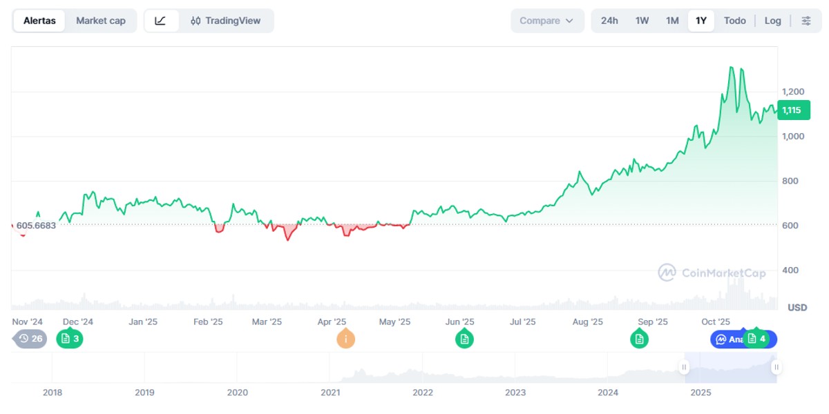 efecto Trump: Variación del precio de BNB en el último año. Fuente: CoinMarketCap.