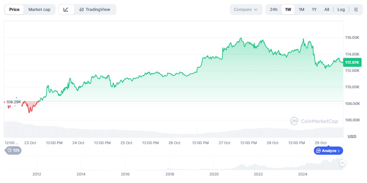 precio de Bitcoin: Variación del precio de Bitcoin en la última semana. Fuente: CoinMarketCap.