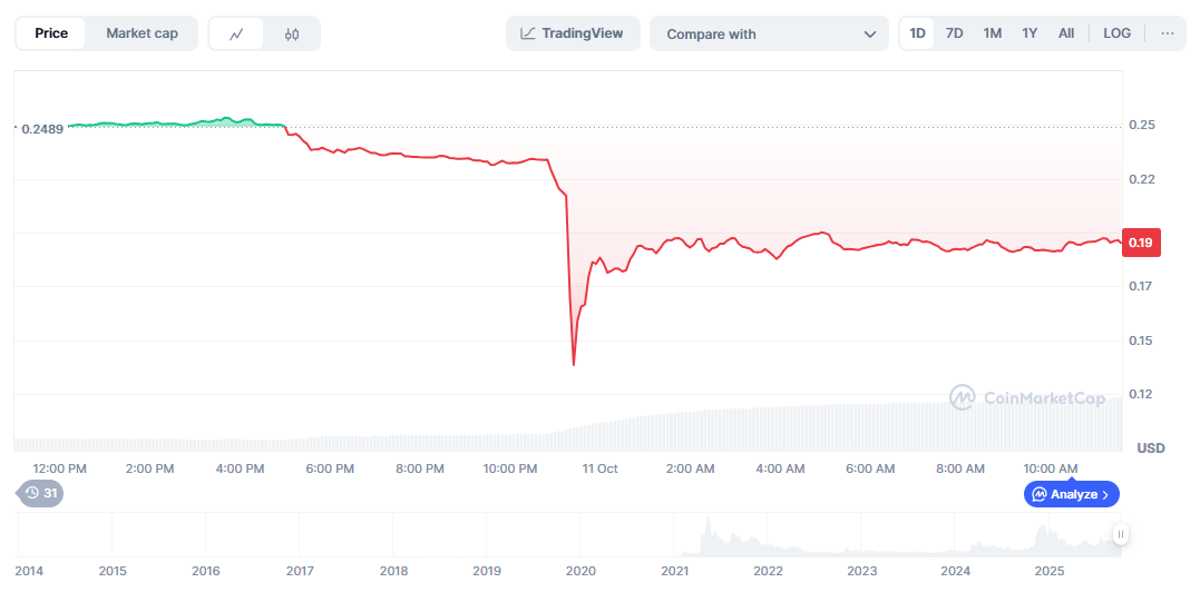 DOGE: Variación del precio de DOGE en las últimas 24 horas. Fuente: CoinMarketCap.