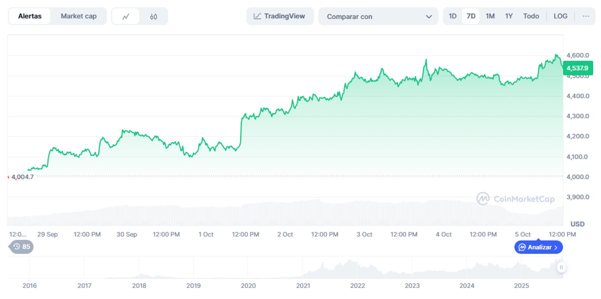 predicción de Grok: Variación del precio de Ethereum en la última semana. Fuente: CoinMarketCap.